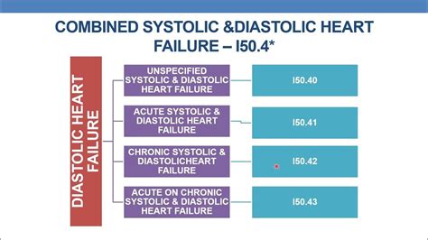 left ventricular failure icd 10 code